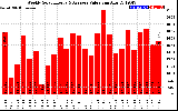 Solar PV/Inverter Performance Weekly Solar Energy Production Value