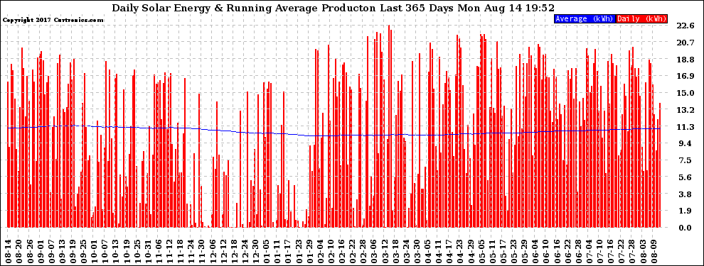 Solar PV/Inverter Performance Daily Solar Energy Production Running Average Last 365 Days