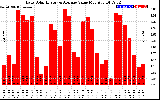 Solar PV/Inverter Performance Daily Solar Energy Production Value