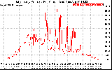 Solar PV/Inverter Performance Daily Energy Production Per Minute