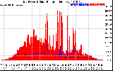 Solar PV/Inverter Performance Grid Power & Solar Radiation