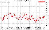 Solar PV/Inverter Performance Grid Voltage