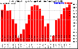 Solar PV/Inverter Performance Monthly Solar Energy Production