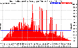 Solar PV/Inverter Performance Solar Radiation & Day Average per Minute