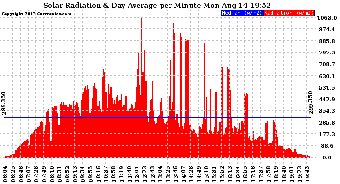 Solar PV/Inverter Performance Solar Radiation & Day Average per Minute