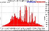 Solar PV/Inverter Performance West Array Actual & Average Power Output