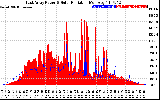 Solar PV/Inverter Performance East Array Power Output & Solar Radiation