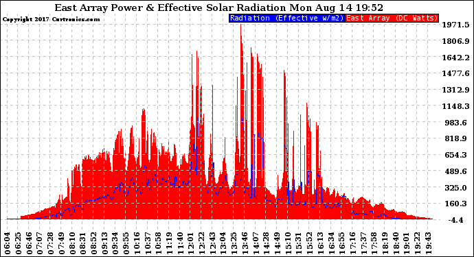 Solar PV/Inverter Performance East Array Power Output & Effective Solar Radiation