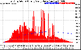 Solar PV/Inverter Performance East Array Actual & Running Average Power Output