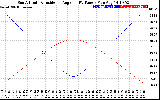 Solar PV/Inverter Performance Sun Altitude Angle & Sun Incidence Angle on PV Panels