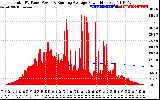 Solar PV/Inverter Performance Total PV Panel & Running Average Power Output