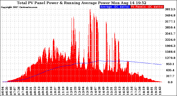 Solar PV/Inverter Performance Total PV Panel & Running Average Power Output