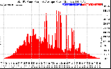 Solar PV/Inverter Performance Total PV Panel Power Output