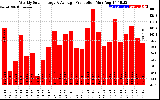 Solar PV/Inverter Performance Weekly Solar Energy Production