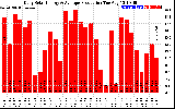 Solar PV/Inverter Performance Daily Solar Energy Production