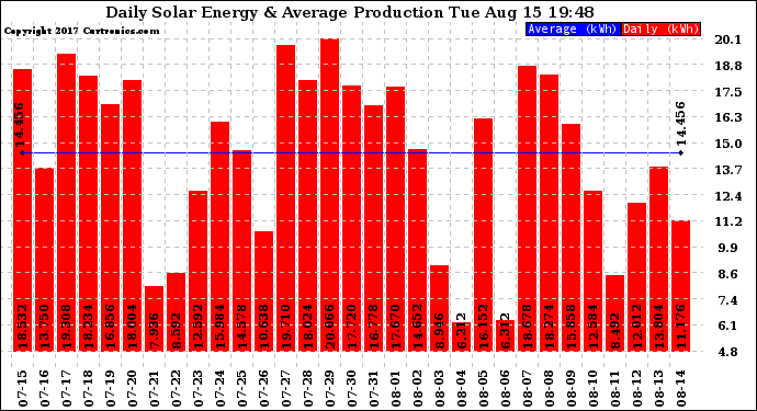 Solar PV/Inverter Performance Daily Solar Energy Production