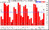 Solar PV/Inverter Performance Daily Solar Energy Production Value