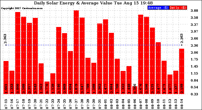 Solar PV/Inverter Performance Daily Solar Energy Production Value