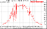 Solar PV/Inverter Performance Daily Energy Production Per Minute