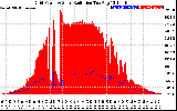 Solar PV/Inverter Performance Grid Power & Solar Radiation