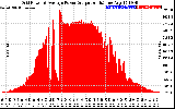 Solar PV/Inverter Performance Inverter Power Output