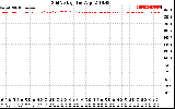 Solar PV/Inverter Performance Grid Voltage