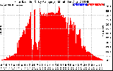 Solar PV/Inverter Performance Solar Radiation & Day Average per Minute