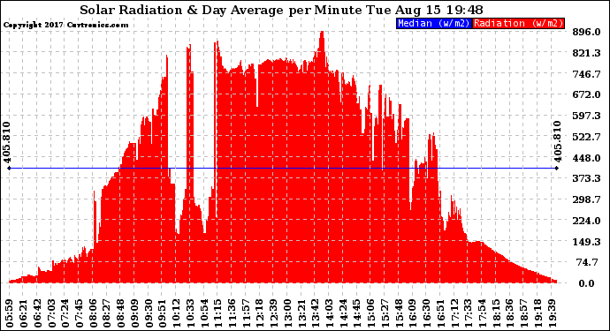 Solar PV/Inverter Performance Solar Radiation & Day Average per Minute