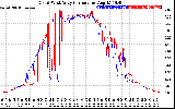 Solar PV/Inverter Performance Photovoltaic Panel Current Output