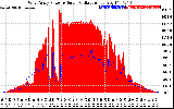 Solar PV/Inverter Performance West Array Power Output & Solar Radiation