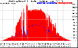 Solar PV/Inverter Performance West Array Power Output & Effective Solar Radiation