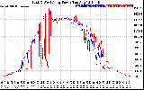 Solar PV/Inverter Performance Photovoltaic Panel Power Output