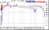 Solar PV/Inverter Performance Photovoltaic Panel Voltage Output