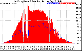 Solar PV/Inverter Performance East Array Power Output & Solar Radiation