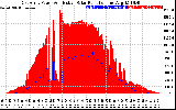 Solar PV/Inverter Performance East Array Power Output & Effective Solar Radiation