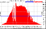 Solar PV/Inverter Performance East Array Actual & Average Power Output