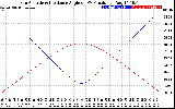 Solar PV/Inverter Performance Sun Altitude Angle & Sun Incidence Angle on PV Panels