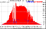 Solar PV/Inverter Performance Total PV Panel Power Output & Solar Radiation