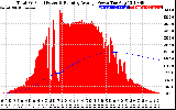 Solar PV/Inverter Performance Total PV Panel & Running Average Power Output