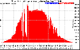 Solar PV/Inverter Performance Total PV Panel Power Output