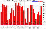 Solar PV/Inverter Performance Daily Solar Energy Production