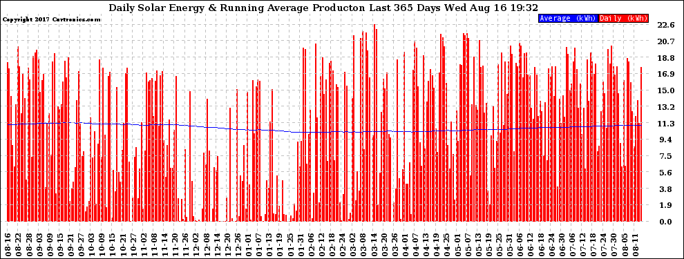 Solar PV/Inverter Performance Daily Solar Energy Production Running Average Last 365 Days