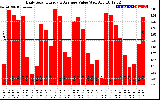 Solar PV/Inverter Performance Daily Solar Energy Production Value