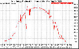 Solar PV/Inverter Performance Daily Energy Production Per Minute