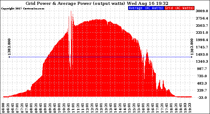 Solar PV/Inverter Performance Inverter Power Output