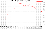 Solar PV/Inverter Performance Outdoor Temperature