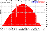 Solar PV/Inverter Performance Solar Radiation & Day Average per Minute