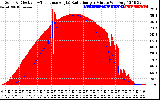 Solar PV/Inverter Performance Solar Radiation & Effective Solar Radiation per Minute