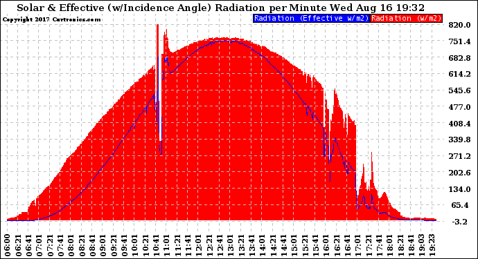 Solar PV/Inverter Performance Solar Radiation & Effective Solar Radiation per Minute