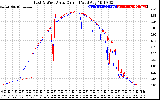 Solar PV/Inverter Performance Photovoltaic Panel Current Output